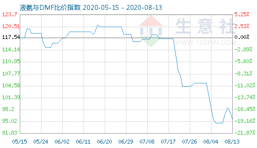 8月13日液氨与DMF比价指数图