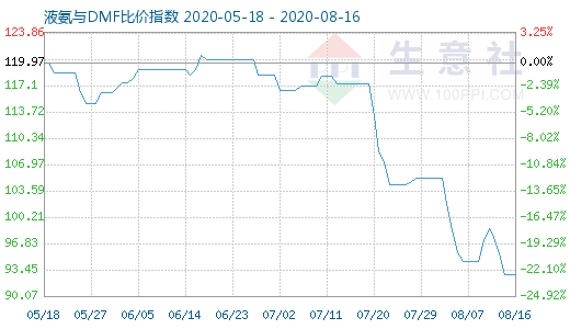 8月16日液氨与DMF比价指数图