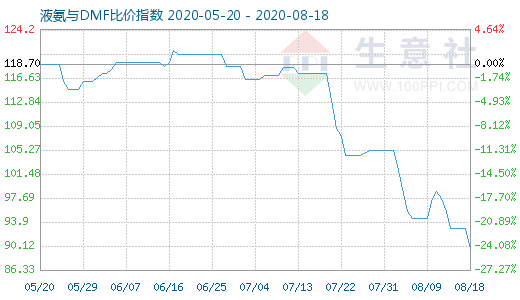 8月18日液氨与DMF比价指数图