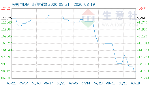 8月19日液氨与DMF比价指数图