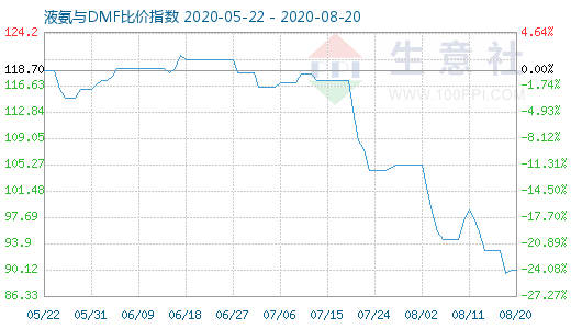 8月20日液氨与DMF比价指数图