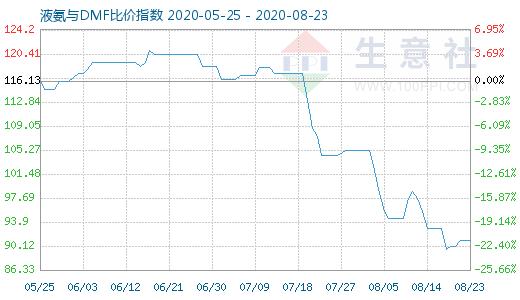 8月23日液氨与DMF比价指数图