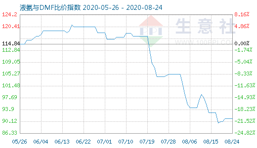 8月24日液氨与DMF比价指数图