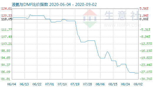 9月2日液氨与DMF比价指数图