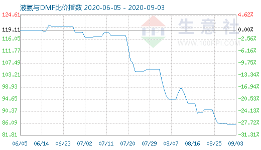 9月3日液氨与DMF比价指数图