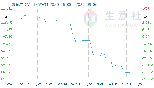 9月6日液氨与DMF比价指数图