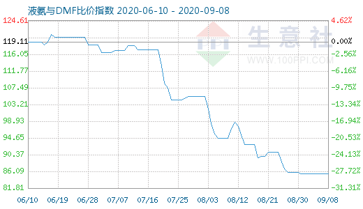 9月8日液氨与DMF比价指数图