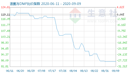 9月9日液氨与DMF比价指数图