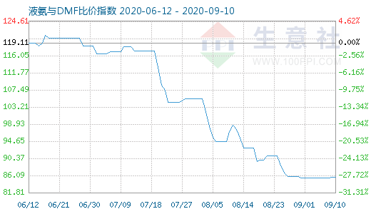 9月10日液氨与DMF比价指数图