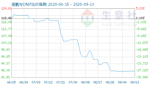 9月13日液氨与DMF比价指数图
