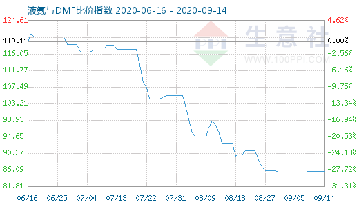 9月14日液氨与DMF比价指数图