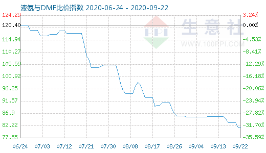 9月22日液氨与DMF比价指数图