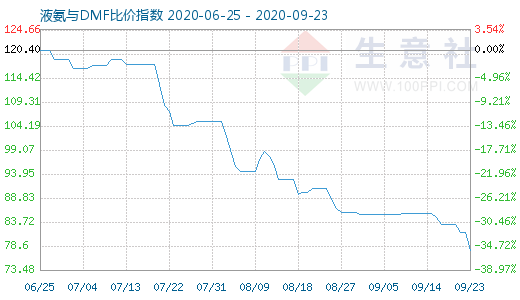 9月23日液氨与DMF比价指数图