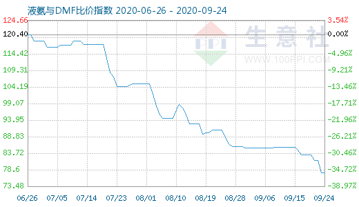 9月24日液氨与DMF比价指数图