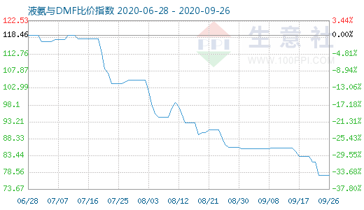9月26日液氨与DMF比价指数图