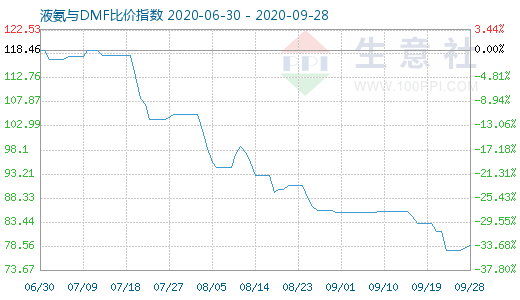 9月28日液氨与DMF比价指数图