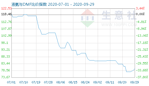 9月29日液氨与DMF比价指数图
