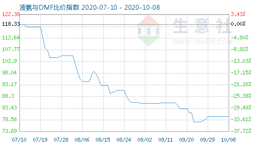 10月8日液氨与DMF比价指数图