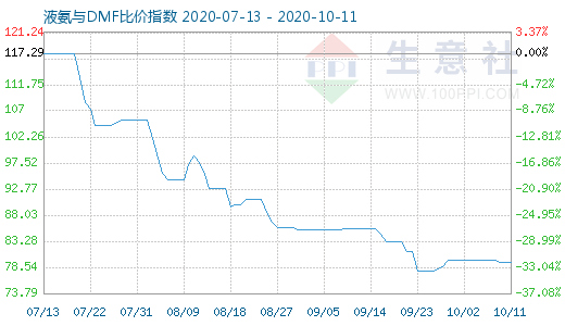 10月11日液氨与DMF比价指数图