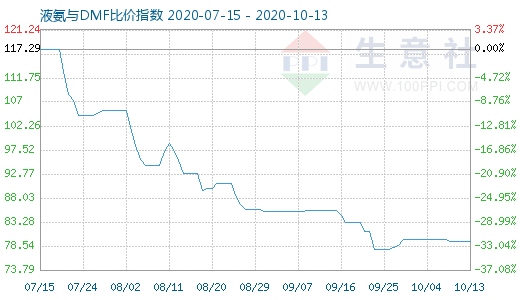 10月13日液氨与DMF比价指数图