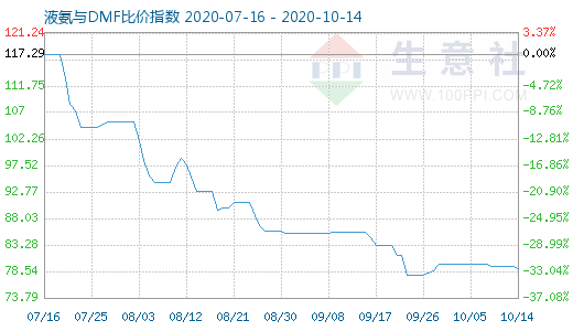 10月14日液氨与DMF比价指数图