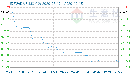 10月15日液氨与DMF比价指数图
