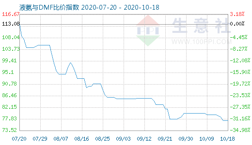 10月18日液氨与DMF比价指数图