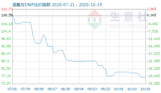 10月19日液氨与DMF比价指数图