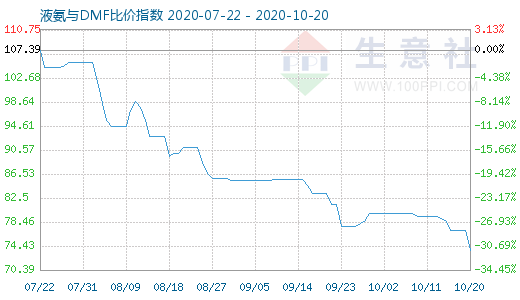 10月20日液氨与DMF比价指数图