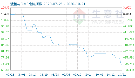 10月21日液氨与DMF比价指数图