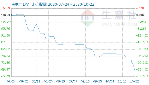 10月22日液氨与DMF比价指数图