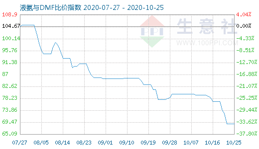 10月25日液氨与DMF比价指数图