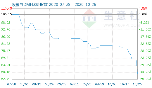 10月26日液氨与DMF比价指数图