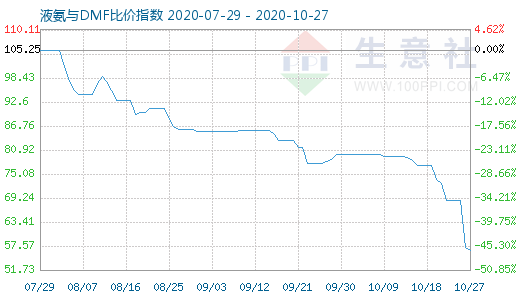 10月27日液氨与DMF比价指数图