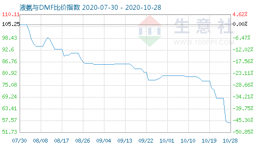 10月28日液氨与DMF比价指数图