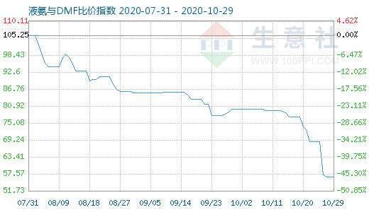 10月29日液氨与DMF比价指数图