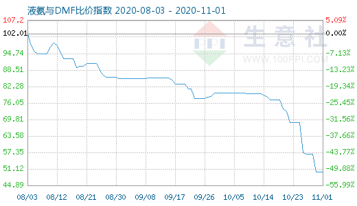 11月1日液氨与DMF比价指数图