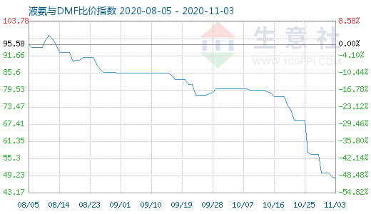 11月3日液氨与DMF比价指数图