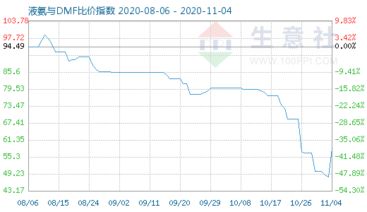 11月4日液氨与DMF比价指数图