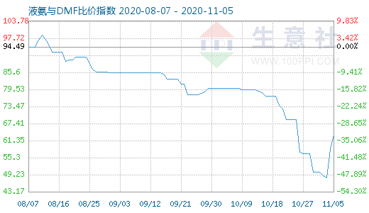 11月5日液氨与DMF比价指数图
