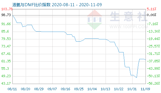 11月9日液氨与DMF比价指数图