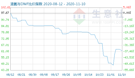 11月10日液氨与DMF比价指数图