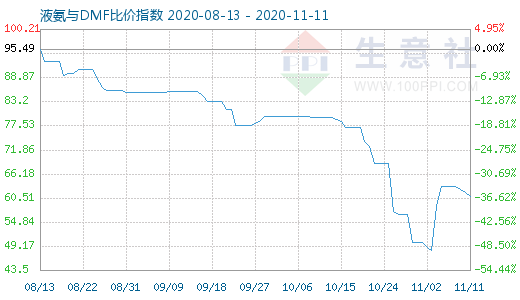 11月11日液氨与DMF比价指数图