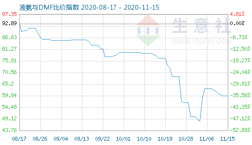 11月15日液氨与DMF比价指数图