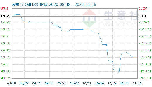 11月16日液氨与DMF比价指数图