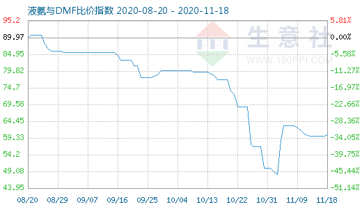 11月18日液氨与DMF比价指数图
