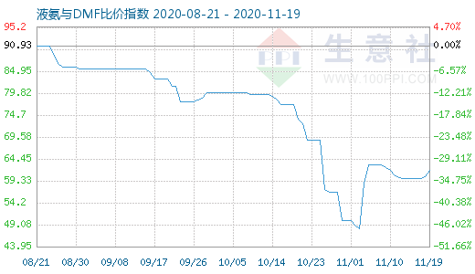 11月19日液氨与DMF比价指数图