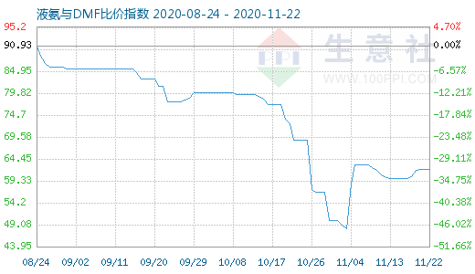 11月22日液氨与DMF比价指数图