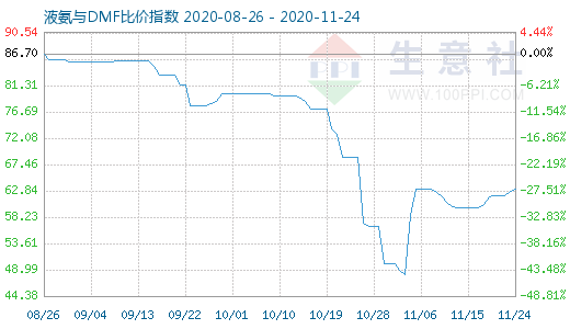 11月24日液氨与DMF比价指数图