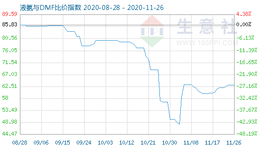 11月26日液氨与DMF比价指数图